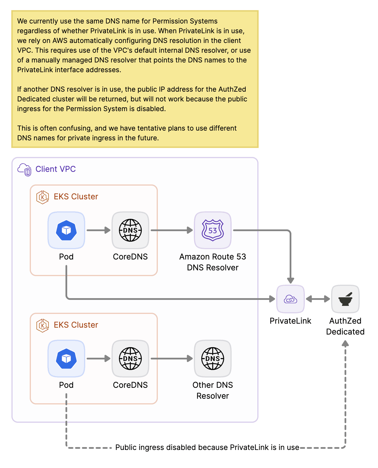 privatelink-dns